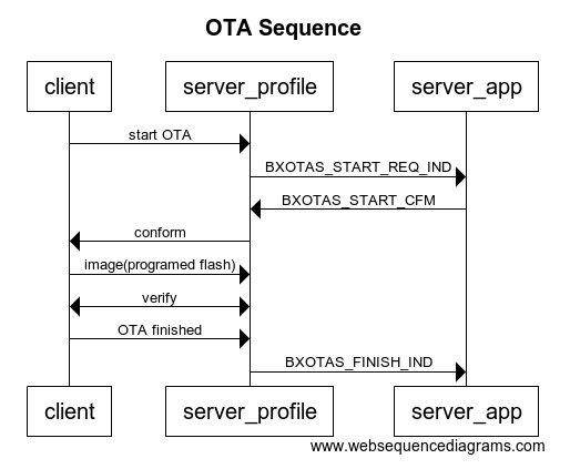../_images/ota_flow.png