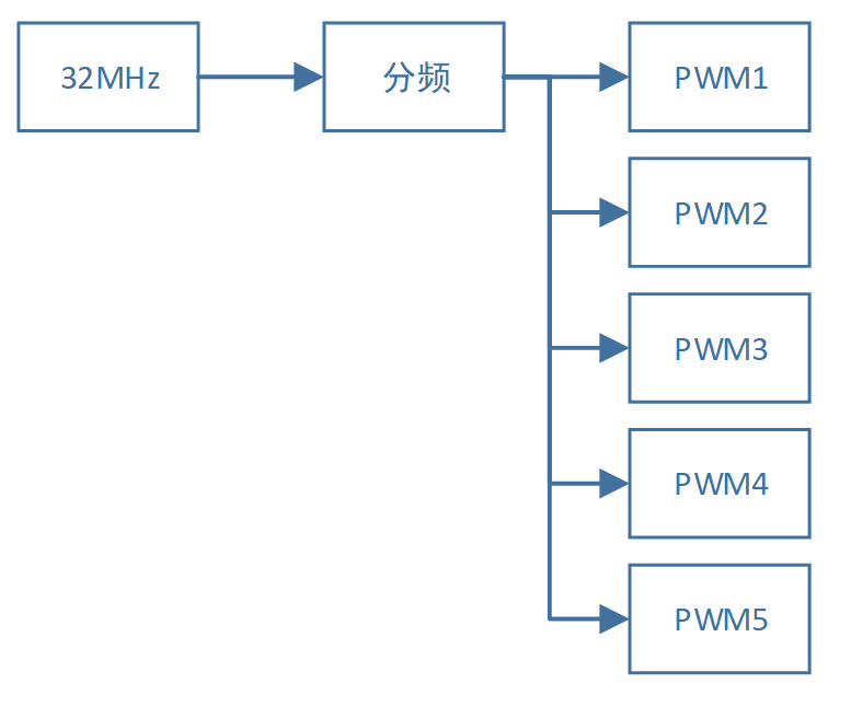 ../_images/pwm_freq.png