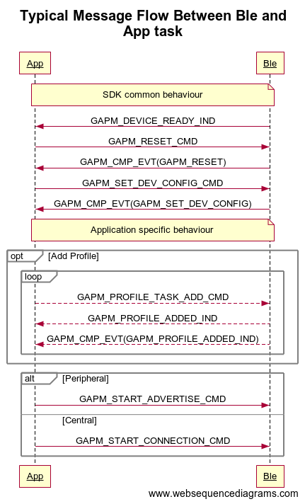 ../_images/Typical_Message_Flow_Between_Ble_and_App_task.png